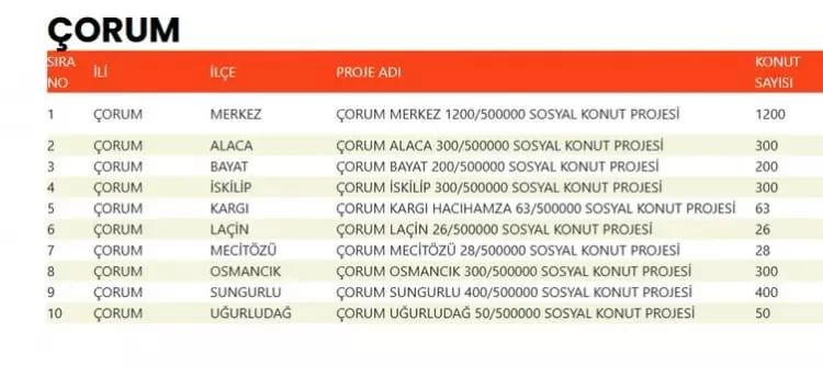 TOKİ 500 bin konut hangi ilçelerde yapılacak? İşte TOKİ 500 bin sosyal konutların yapılacağı ilçeler 21