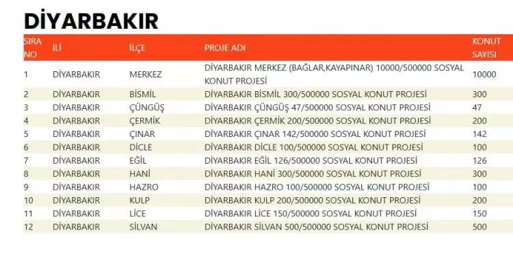 TOKİ 500 bin konut hangi ilçelerde yapılacak? İşte TOKİ 500 bin sosyal konutların yapılacağı ilçeler 23