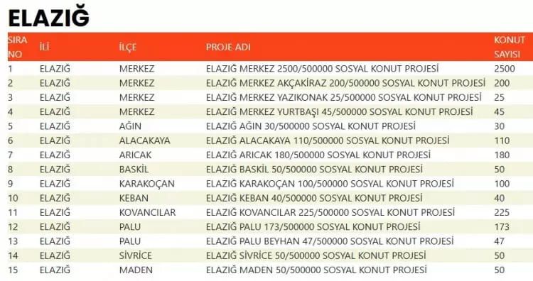 TOKİ 500 bin konut hangi ilçelerde yapılacak? İşte TOKİ 500 bin sosyal konutların yapılacağı ilçeler 26