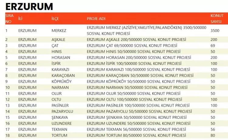 TOKİ 500 bin konut hangi ilçelerde yapılacak? İşte TOKİ 500 bin sosyal konutların yapılacağı ilçeler 27
