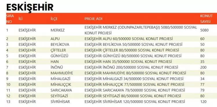 TOKİ 500 bin konut hangi ilçelerde yapılacak? İşte TOKİ 500 bin sosyal konutların yapılacağı ilçeler 28