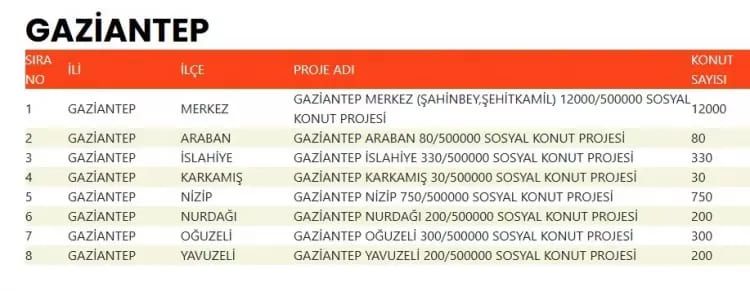 TOKİ 500 bin konut hangi ilçelerde yapılacak? İşte TOKİ 500 bin sosyal konutların yapılacağı ilçeler 29