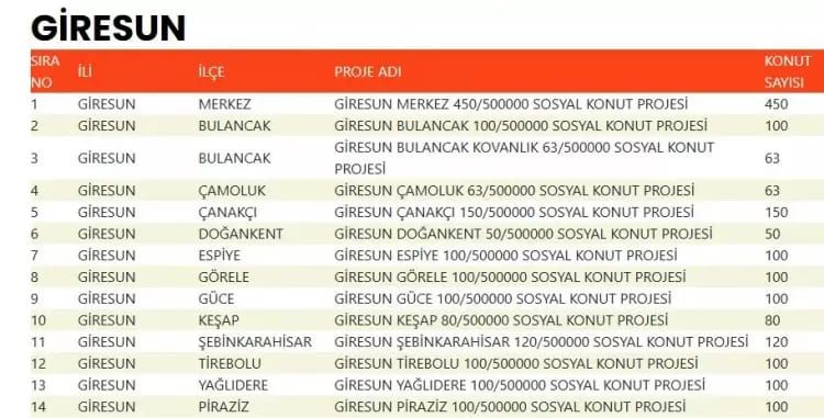 TOKİ 500 bin konut hangi ilçelerde yapılacak? İşte TOKİ 500 bin sosyal konutların yapılacağı ilçeler 30