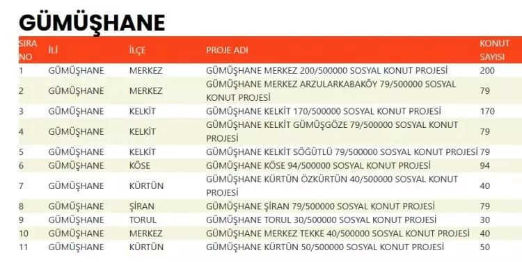 TOKİ 500 bin konut hangi ilçelerde yapılacak? İşte TOKİ 500 bin sosyal konutların yapılacağı ilçeler 31