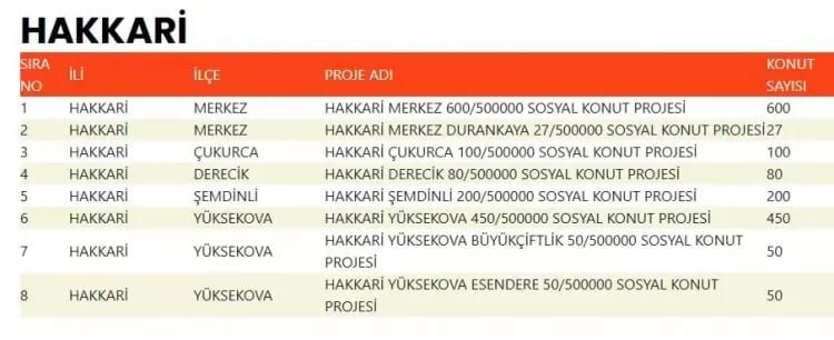 TOKİ 500 bin konut hangi ilçelerde yapılacak? İşte TOKİ 500 bin sosyal konutların yapılacağı ilçeler 32