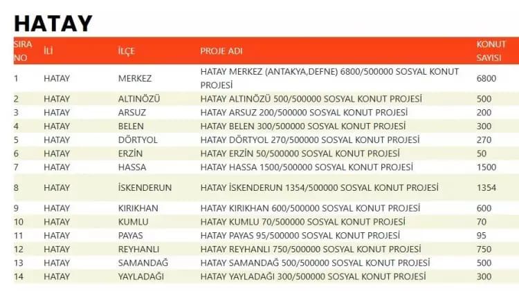 TOKİ 500 bin konut hangi ilçelerde yapılacak? İşte TOKİ 500 bin sosyal konutların yapılacağı ilçeler 33