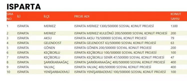 TOKİ 500 bin konut hangi ilçelerde yapılacak? İşte TOKİ 500 bin sosyal konutların yapılacağı ilçeler 34