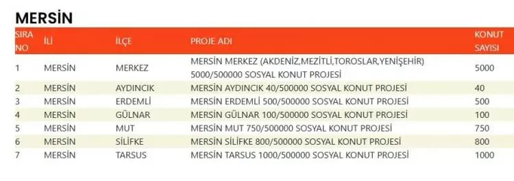 TOKİ 500 bin konut hangi ilçelerde yapılacak? İşte TOKİ 500 bin sosyal konutların yapılacağı ilçeler 35