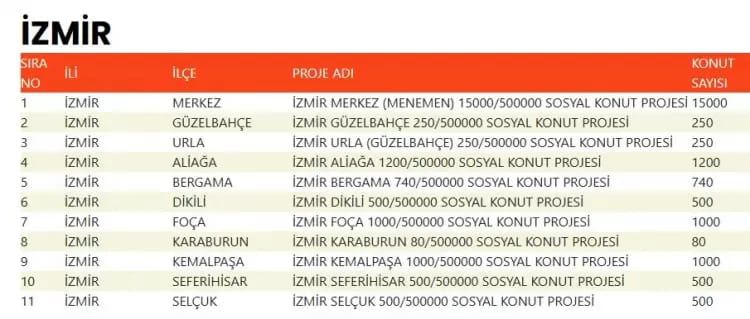 TOKİ 500 bin konut hangi ilçelerde yapılacak? İşte TOKİ 500 bin sosyal konutların yapılacağı ilçeler 37