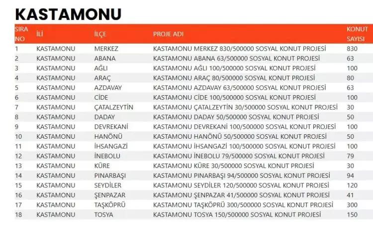 TOKİ 500 bin konut hangi ilçelerde yapılacak? İşte TOKİ 500 bin sosyal konutların yapılacağı ilçeler 39