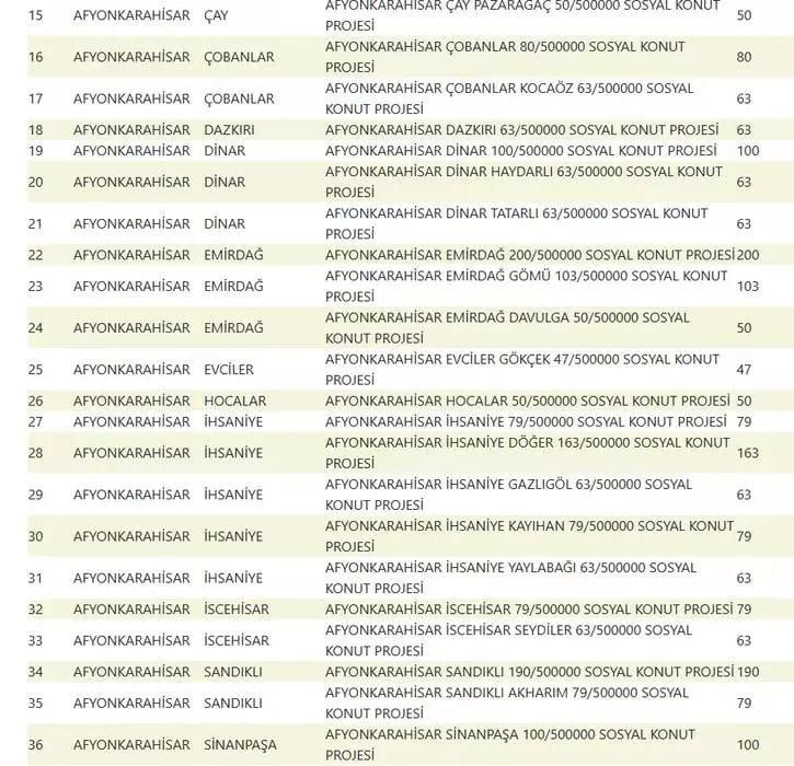 TOKİ 500 bin konut hangi ilçelerde yapılacak? İşte TOKİ 500 bin sosyal konutların yapılacağı ilçeler 4