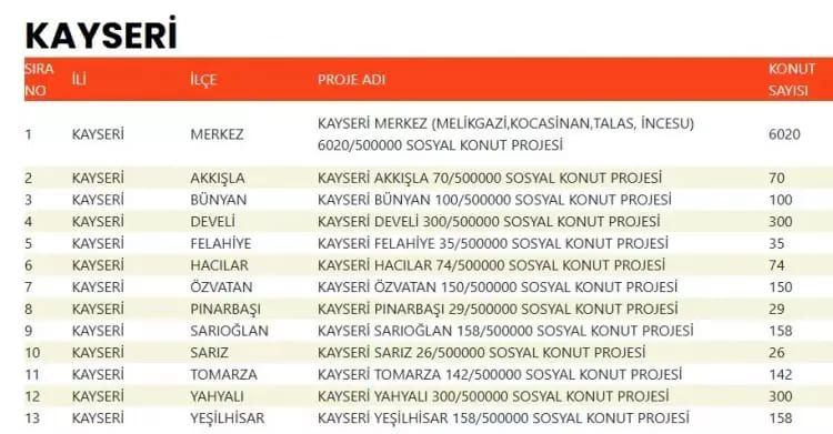 TOKİ 500 bin konut hangi ilçelerde yapılacak? İşte TOKİ 500 bin sosyal konutların yapılacağı ilçeler 40