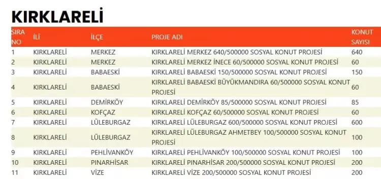 TOKİ 500 bin konut hangi ilçelerde yapılacak? İşte TOKİ 500 bin sosyal konutların yapılacağı ilçeler 41