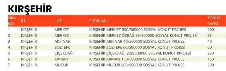 TOKİ 500 bin konut hangi ilçelerde yapılacak? İşte TOKİ 500 bin sosyal konutların yapılacağı ilçeler 42