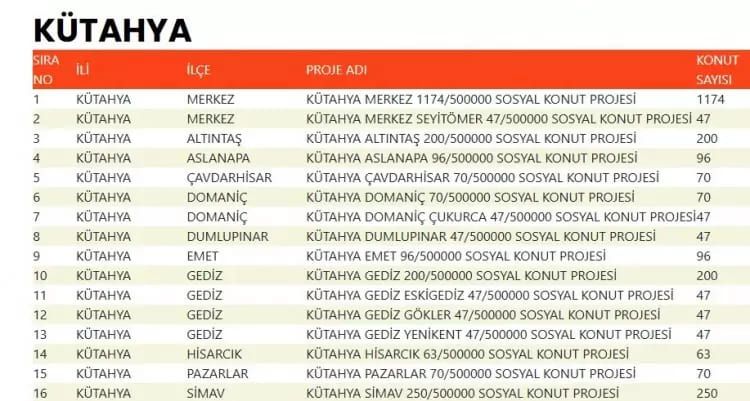 TOKİ 500 bin konut hangi ilçelerde yapılacak? İşte TOKİ 500 bin sosyal konutların yapılacağı ilçeler 46