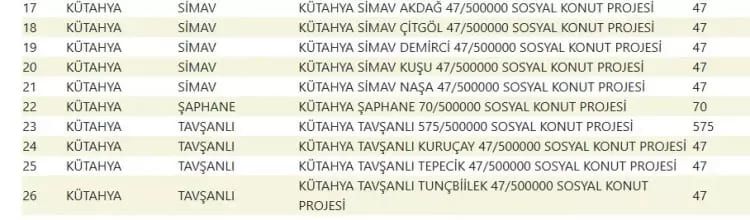 TOKİ 500 bin konut hangi ilçelerde yapılacak? İşte TOKİ 500 bin sosyal konutların yapılacağı ilçeler 47