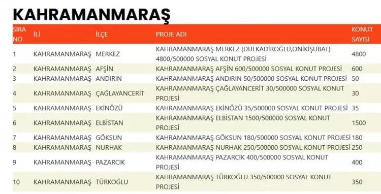 TOKİ 500 bin konut hangi ilçelerde yapılacak? İşte TOKİ 500 bin sosyal konutların yapılacağı ilçeler 49