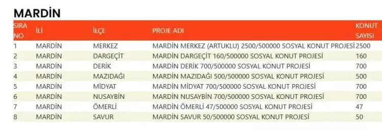 TOKİ 500 bin konut hangi ilçelerde yapılacak? İşte TOKİ 500 bin sosyal konutların yapılacağı ilçeler 50