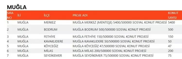 TOKİ 500 bin konut hangi ilçelerde yapılacak? İşte TOKİ 500 bin sosyal konutların yapılacağı ilçeler 51