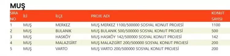 TOKİ 500 bin konut hangi ilçelerde yapılacak? İşte TOKİ 500 bin sosyal konutların yapılacağı ilçeler 52