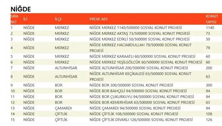 TOKİ 500 bin konut hangi ilçelerde yapılacak? İşte TOKİ 500 bin sosyal konutların yapılacağı ilçeler 54