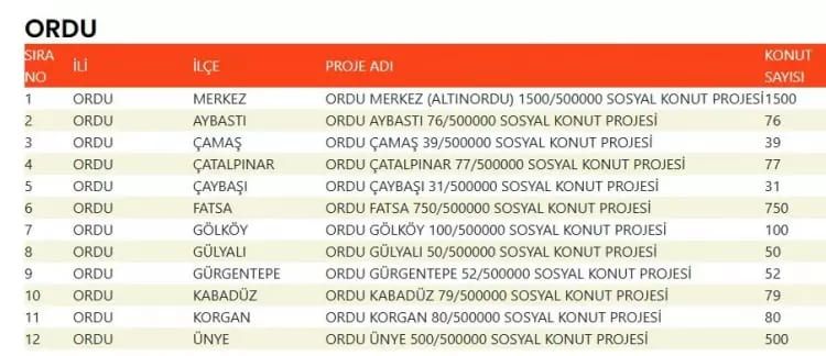 TOKİ 500 bin konut hangi ilçelerde yapılacak? İşte TOKİ 500 bin sosyal konutların yapılacağı ilçeler 55