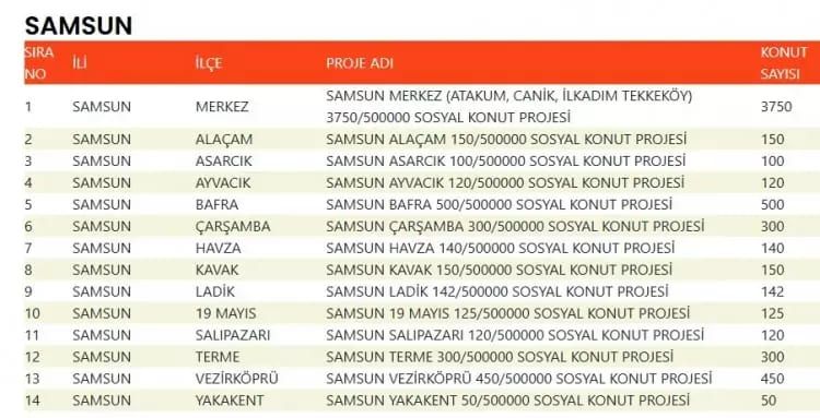 TOKİ 500 bin konut hangi ilçelerde yapılacak? İşte TOKİ 500 bin sosyal konutların yapılacağı ilçeler 58