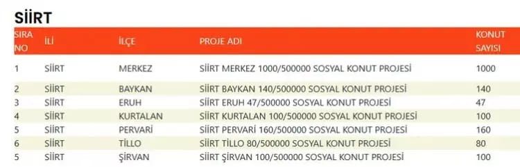 TOKİ 500 bin konut hangi ilçelerde yapılacak? İşte TOKİ 500 bin sosyal konutların yapılacağı ilçeler 59