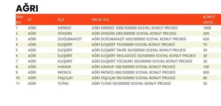 TOKİ 500 bin konut hangi ilçelerde yapılacak? İşte TOKİ 500 bin sosyal konutların yapılacağı ilçeler 6