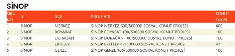 TOKİ 500 bin konut hangi ilçelerde yapılacak? İşte TOKİ 500 bin sosyal konutların yapılacağı ilçeler 60