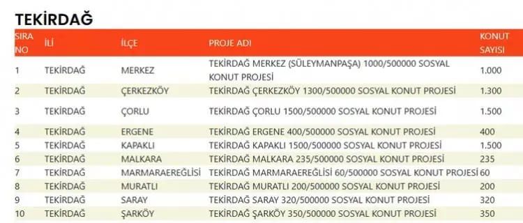TOKİ 500 bin konut hangi ilçelerde yapılacak? İşte TOKİ 500 bin sosyal konutların yapılacağı ilçeler 62