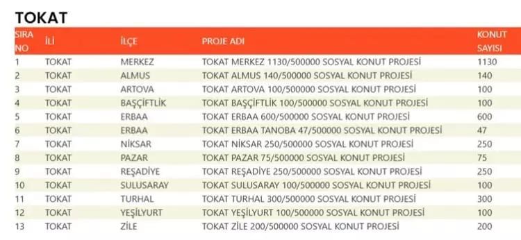 TOKİ 500 bin konut hangi ilçelerde yapılacak? İşte TOKİ 500 bin sosyal konutların yapılacağı ilçeler 63