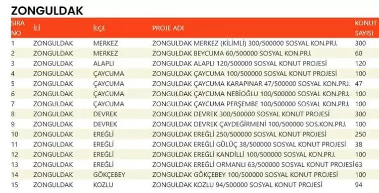 TOKİ 500 bin konut hangi ilçelerde yapılacak? İşte TOKİ 500 bin sosyal konutların yapılacağı ilçeler 70