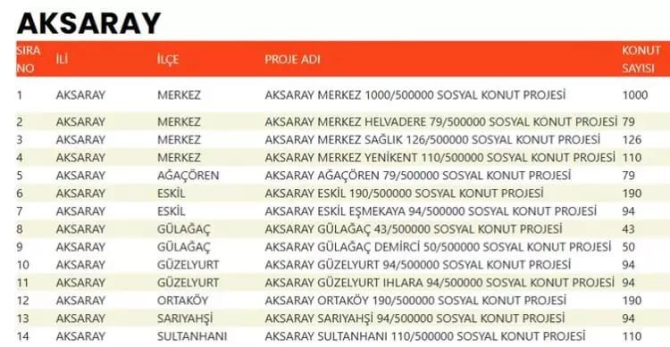 TOKİ 500 bin konut hangi ilçelerde yapılacak? İşte TOKİ 500 bin sosyal konutların yapılacağı ilçeler 71