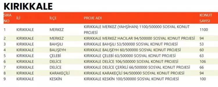 TOKİ 500 bin konut hangi ilçelerde yapılacak? İşte TOKİ 500 bin sosyal konutların yapılacağı ilçeler 74