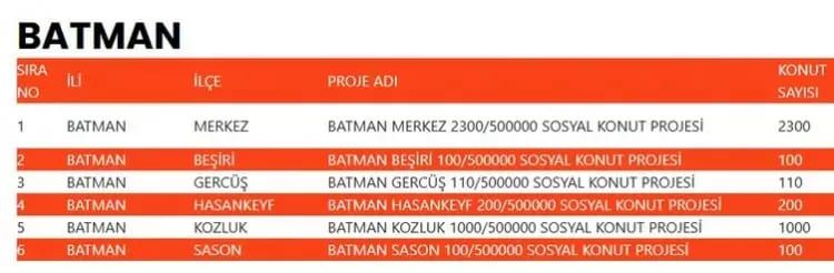 TOKİ 500 bin konut hangi ilçelerde yapılacak? İşte TOKİ 500 bin sosyal konutların yapılacağı ilçeler 75