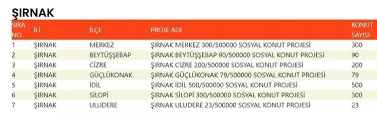 TOKİ 500 bin konut hangi ilçelerde yapılacak? İşte TOKİ 500 bin sosyal konutların yapılacağı ilçeler 76