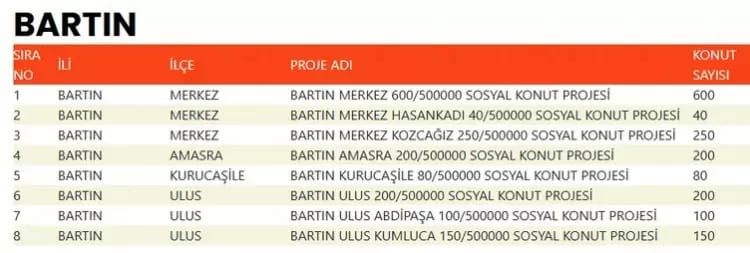 TOKİ 500 bin konut hangi ilçelerde yapılacak? İşte TOKİ 500 bin sosyal konutların yapılacağı ilçeler 77