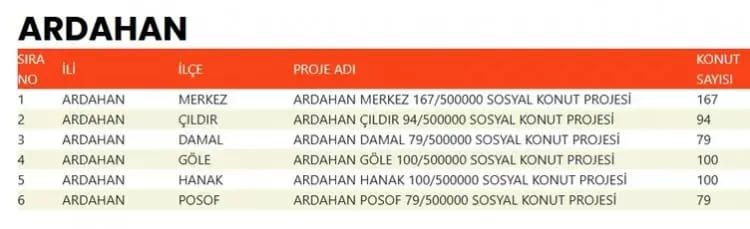 TOKİ 500 bin konut hangi ilçelerde yapılacak? İşte TOKİ 500 bin sosyal konutların yapılacağı ilçeler 78
