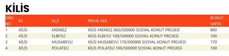 TOKİ 500 bin konut hangi ilçelerde yapılacak? İşte TOKİ 500 bin sosyal konutların yapılacağı ilçeler 82