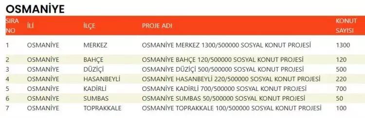 TOKİ 500 bin konut hangi ilçelerde yapılacak? İşte TOKİ 500 bin sosyal konutların yapılacağı ilçeler 83