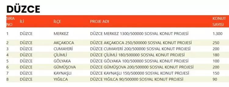 TOKİ 500 bin konut hangi ilçelerde yapılacak? İşte TOKİ 500 bin sosyal konutların yapılacağı ilçeler 84