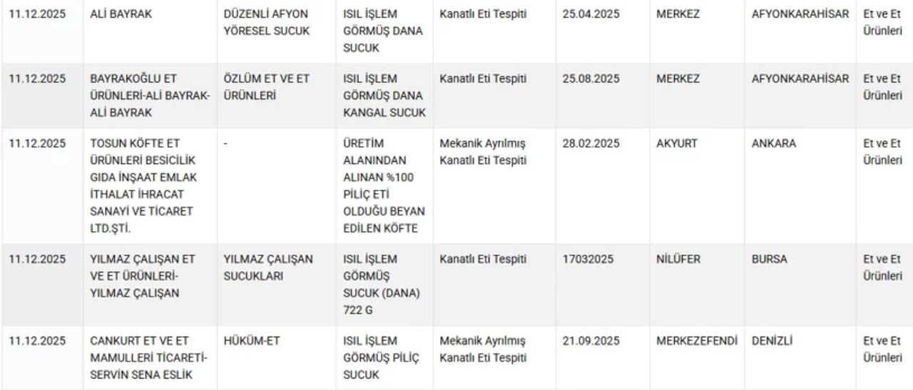 Mide bulandıran liste! Hamburger köftesinden kalp çıktı, 36 ürün ifşa edildi 5