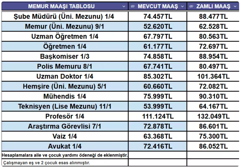 Memur ve emeklinin maaş zammı hesaplaması değişti! 2026'da kim ne kadar maaş alacak? İşte en güncel liste... 7
