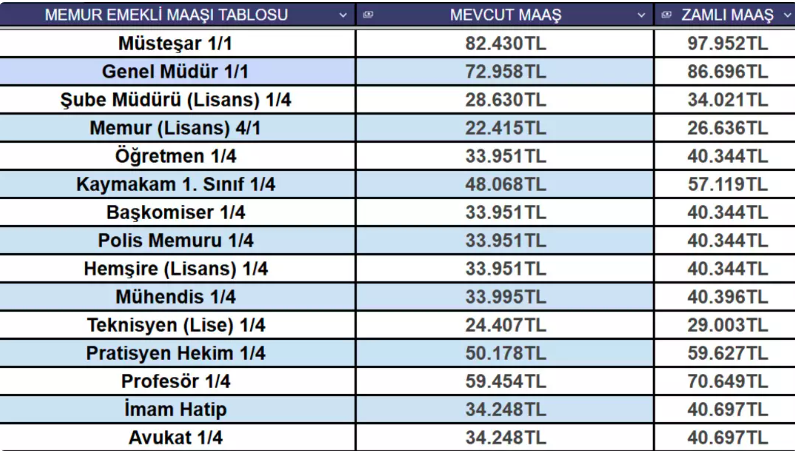 Memur ve emeklinin maaş zammı hesaplaması değişti! 2026'da kim ne kadar maaş alacak? İşte en güncel liste... 6