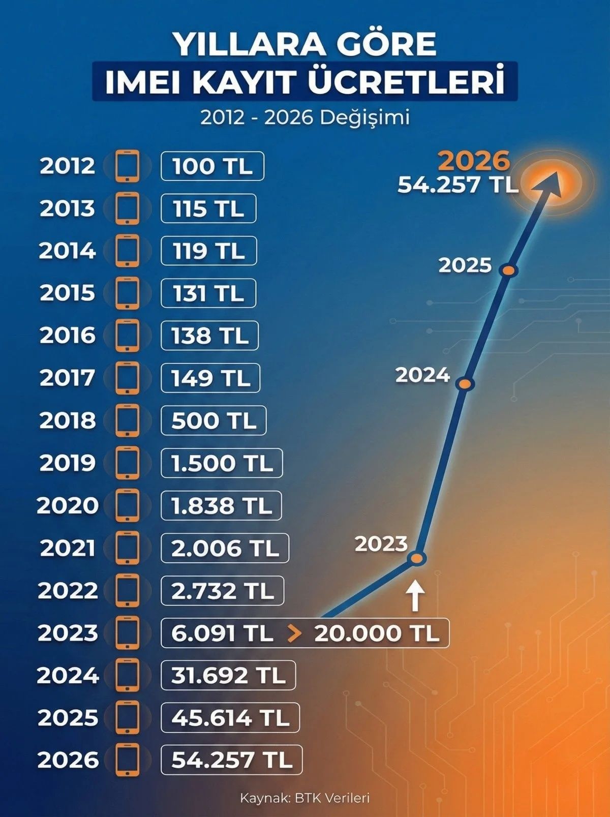 2026 IMEI kayıt ücreti belli oldu! Yüzde 25,49 bekleniyordu, zam oranı yüzde 18,95'e çekildi... 4