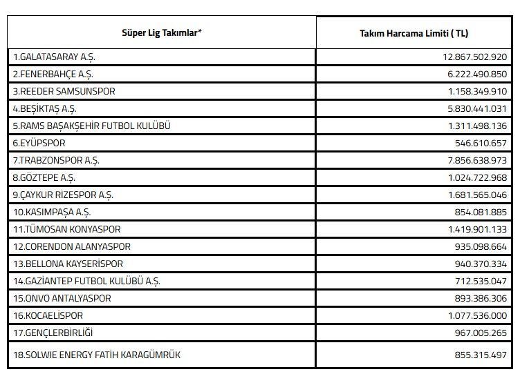Süper Lig'de transfer dönemi öncesi harcama limitleri açıklandı! Galatasaray'dan rakiplerine büyük fark: 12.8 milyar TL... 20