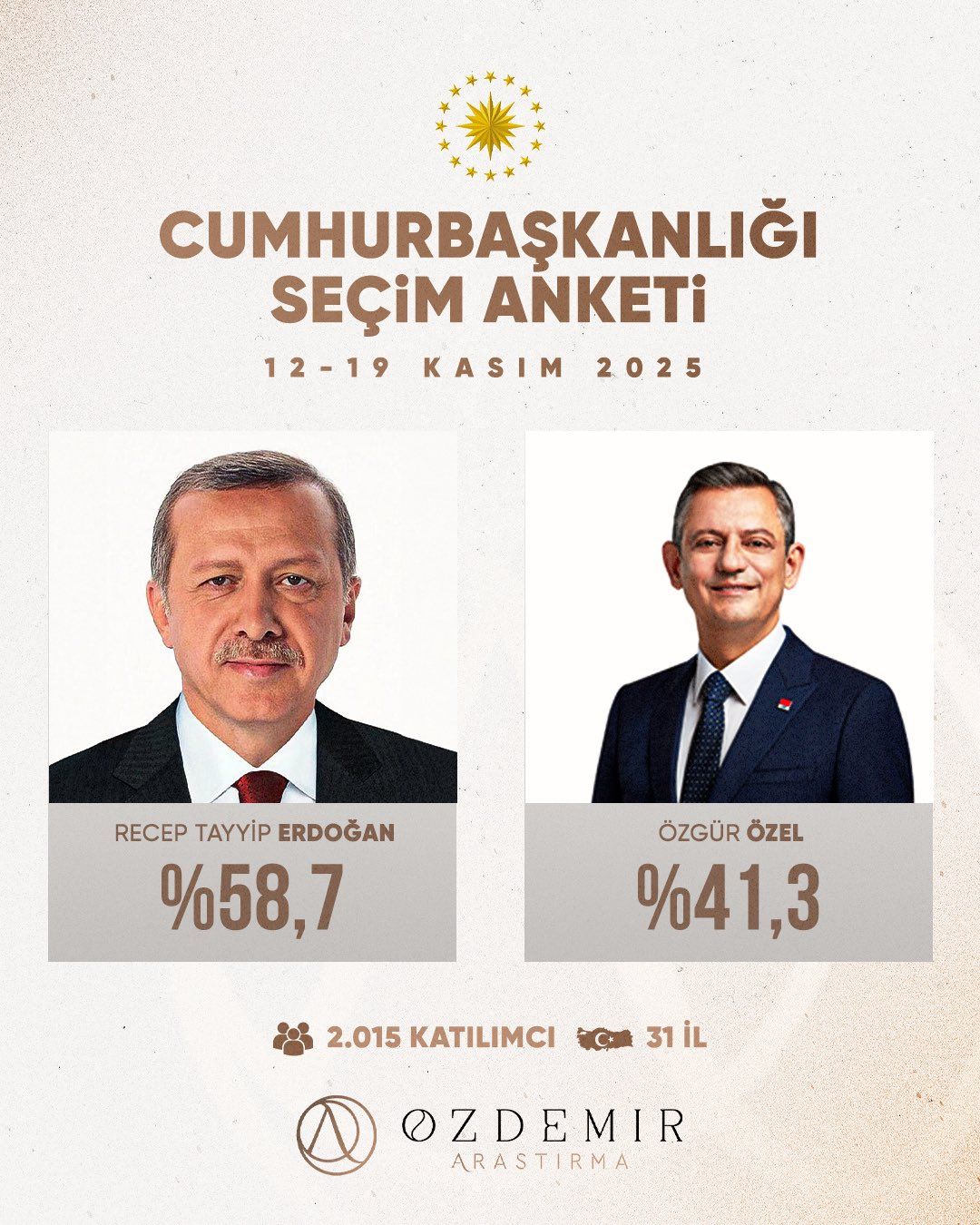 2025 yılının son seçim anketi SuperHaber’de açıklandı: Erdoğan, hem Özgür Özel'i hem de Ekrem İmamoğlu'nu ezip geçiyor... 4