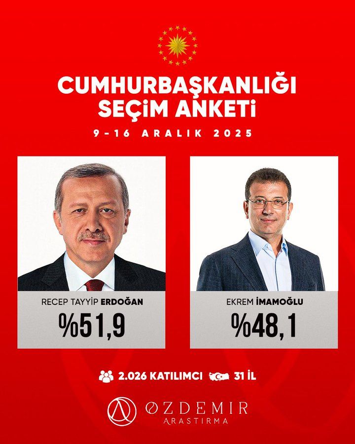 2025 yılının son seçim anketi SuperHaber’de açıklandı: Erdoğan, hem Özgür Özel'i hem de Ekrem İmamoğlu'nu ezip geçiyor... 2