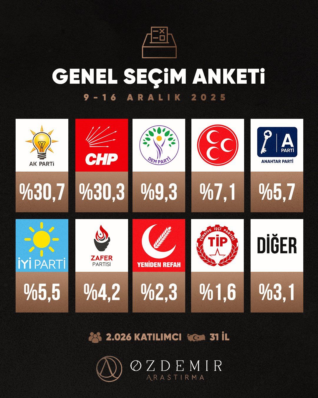 2025 yılının son seçim anketi SuperHaber’de açıklandı: Erdoğan, hem Özgür Özel'i hem de Ekrem İmamoğlu'nu ezip geçiyor... 3